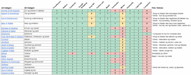 Kanaler dine produkter skal på